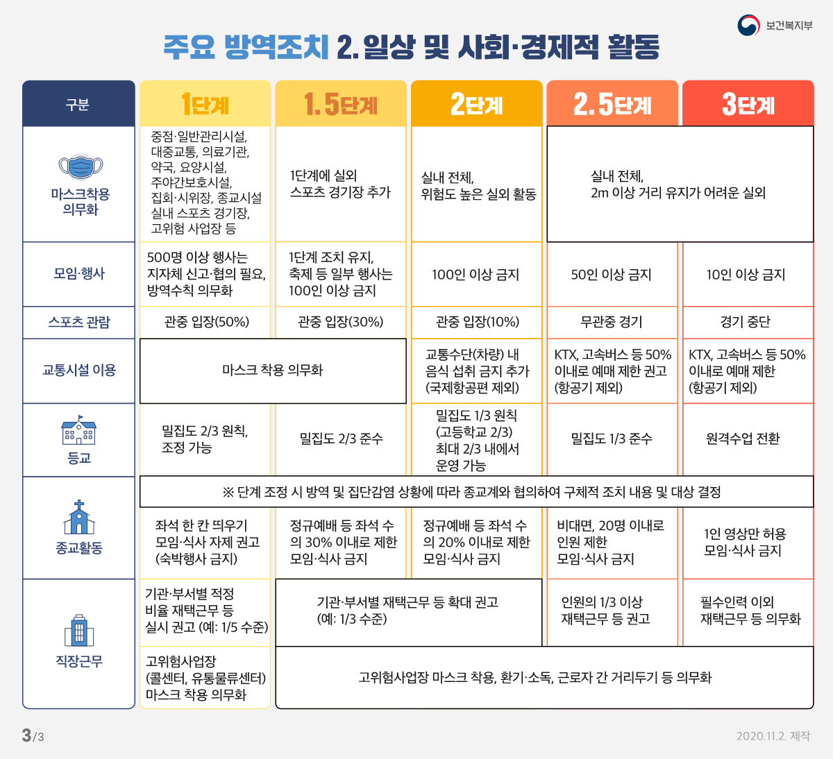 사회적 거리두기 단계별기준 및 방역조치-복사_3