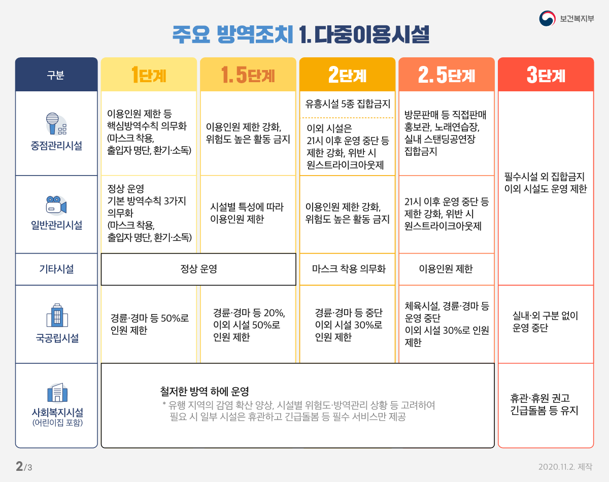 사회적 거리두기 단계별기준 및 방역조치-복사_2