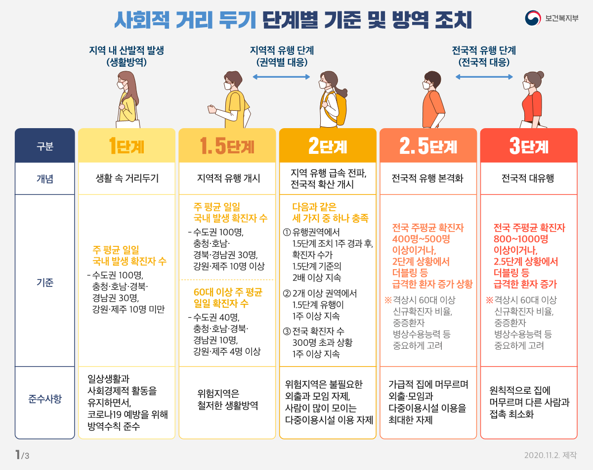 사회적 거리두기 단계별기준 및 방역조치-복사_1